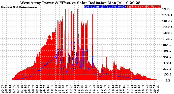 Solar PV/Inverter Performance West Array Power Output & Effective Solar Radiation