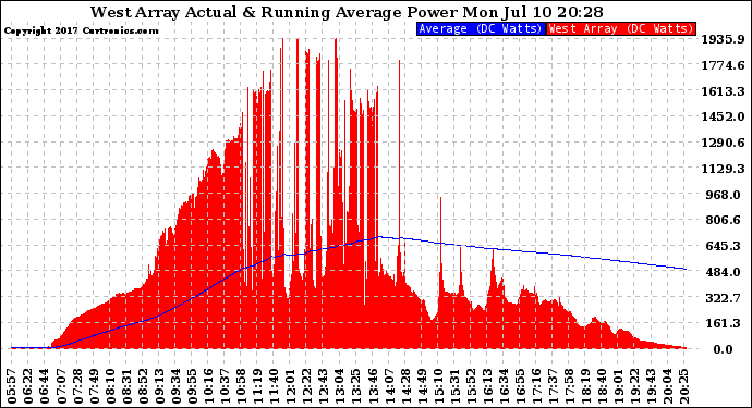 Solar PV/Inverter Performance West Array Actual & Running Average Power Output