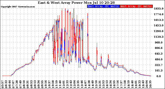 Solar PV/Inverter Performance Photovoltaic Panel Power Output