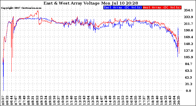 Solar PV/Inverter Performance Photovoltaic Panel Voltage Output