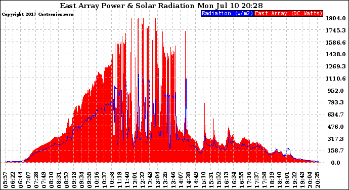 Solar PV/Inverter Performance East Array Power Output & Solar Radiation