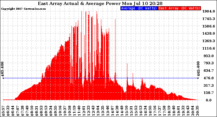 Solar PV/Inverter Performance East Array Actual & Average Power Output