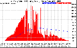 Solar PV/Inverter Performance East Array Actual & Running Average Power Output