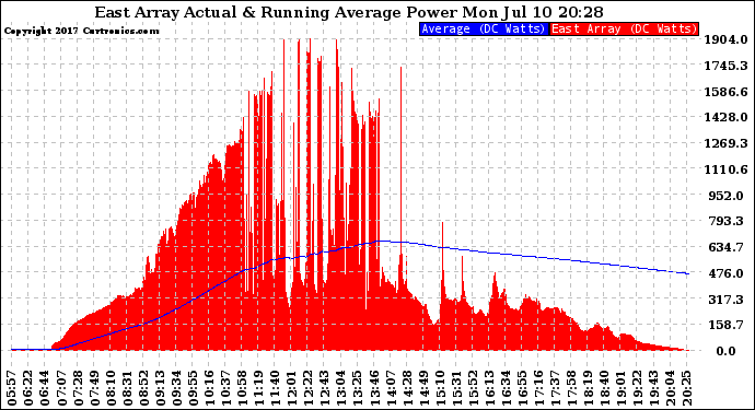 Solar PV/Inverter Performance East Array Actual & Running Average Power Output