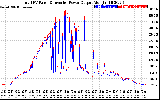 Solar PV/Inverter Performance PV Panel Power Output & Inverter Power Output