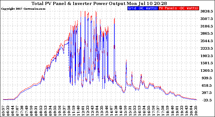 Solar PV/Inverter Performance PV Panel Power Output & Inverter Power Output