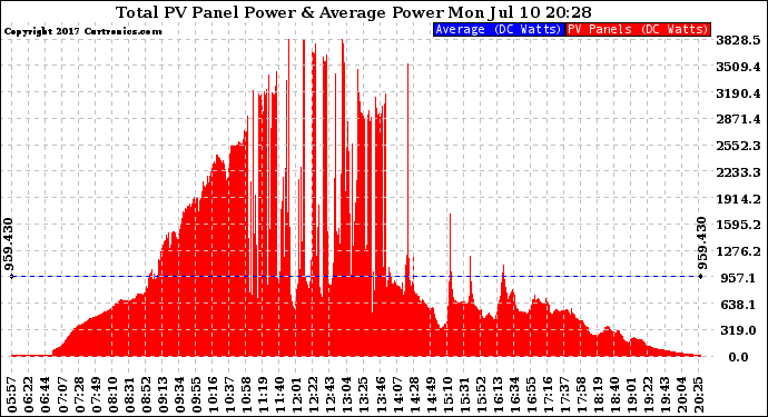 Solar PV/Inverter Performance Total PV Panel Power Output