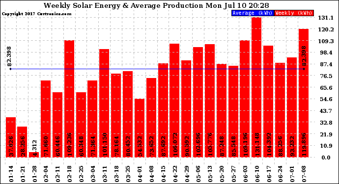 Solar PV/Inverter Performance Weekly Solar Energy Production