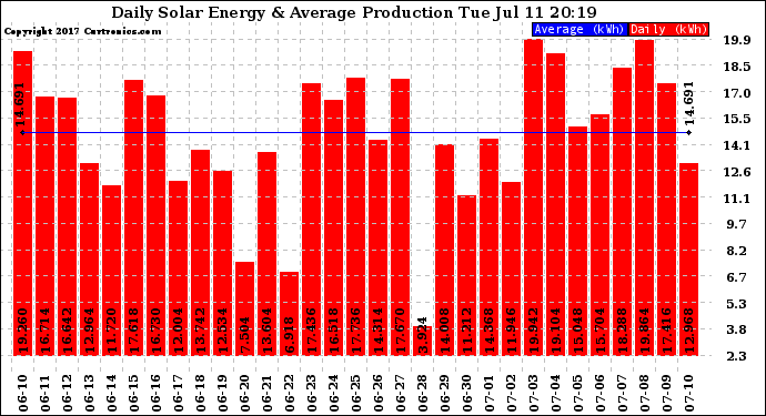 Solar PV/Inverter Performance Daily Solar Energy Production