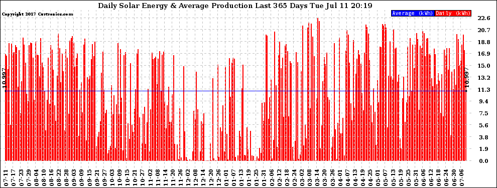 Solar PV/Inverter Performance Daily Solar Energy Production Last 365 Days