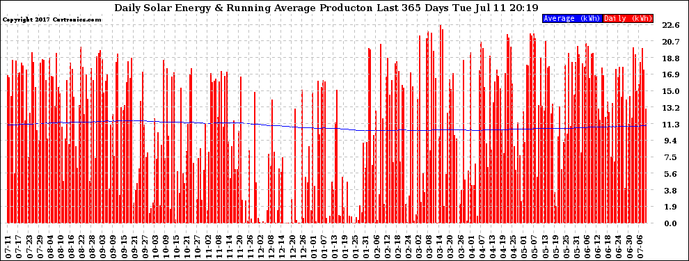 Solar PV/Inverter Performance Daily Solar Energy Production Running Average Last 365 Days