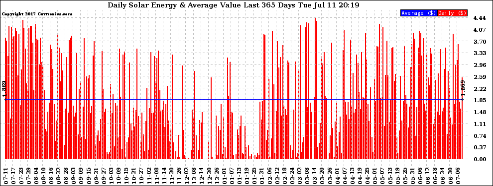 Solar PV/Inverter Performance Daily Solar Energy Production Value Last 365 Days