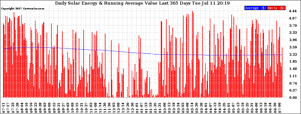 Solar PV/Inverter Performance Daily Solar Energy Production Value Running Average Last 365 Days