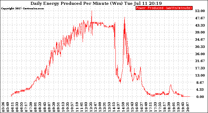 Solar PV/Inverter Performance Daily Energy Production Per Minute