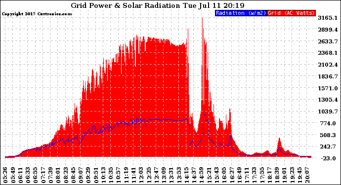 Solar PV/Inverter Performance Grid Power & Solar Radiation