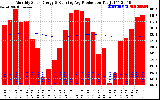 Milwaukee Solar Powered Home Monthly Production Running Average