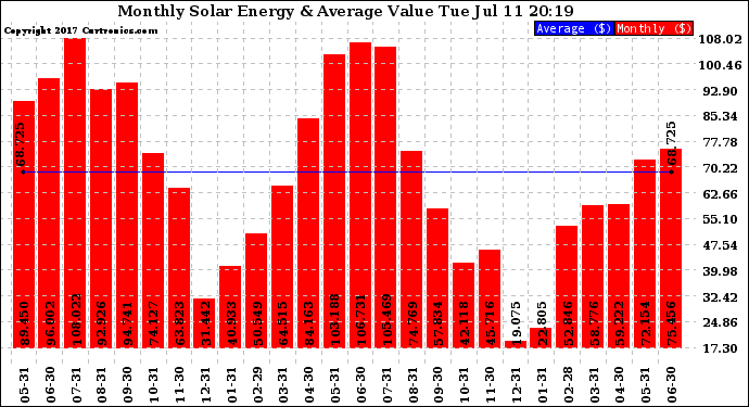 Solar PV/Inverter Performance Monthly Solar Energy Production Value