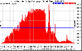 Solar PV/Inverter Performance Solar Radiation & Day Average per Minute