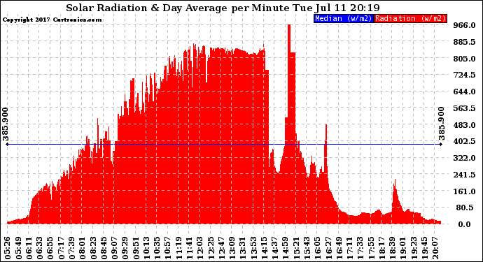 Solar PV/Inverter Performance Solar Radiation & Day Average per Minute