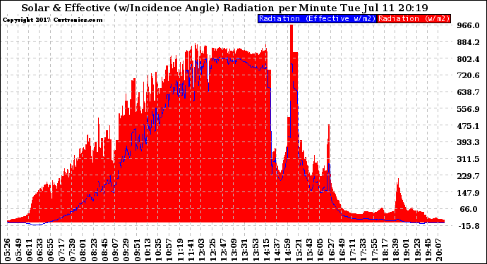 Solar PV/Inverter Performance Solar Radiation & Effective Solar Radiation per Minute