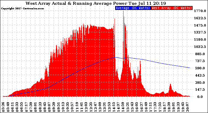 Solar PV/Inverter Performance West Array Actual & Running Average Power Output