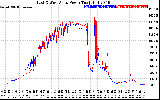 Solar PV/Inverter Performance Photovoltaic Panel Power Output