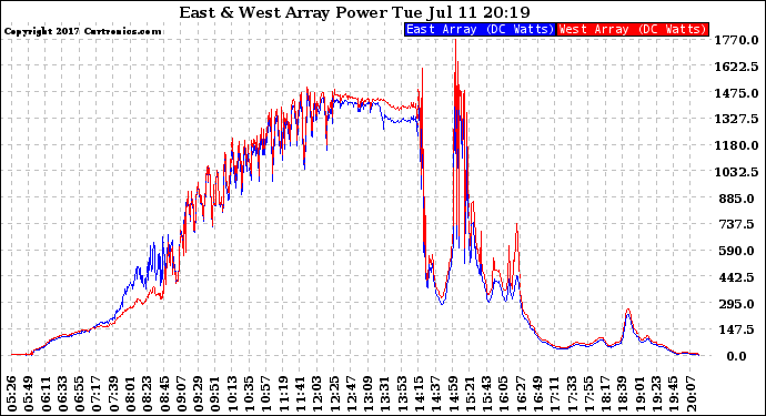 Solar PV/Inverter Performance Photovoltaic Panel Power Output