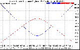 Solar PV/Inverter Performance Sun Altitude Angle & Sun Incidence Angle on PV Panels