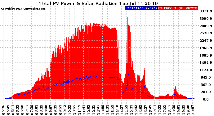 Solar PV/Inverter Performance Total PV Panel Power Output & Solar Radiation