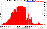 Solar PV/Inverter Performance Total PV Panel Power Output