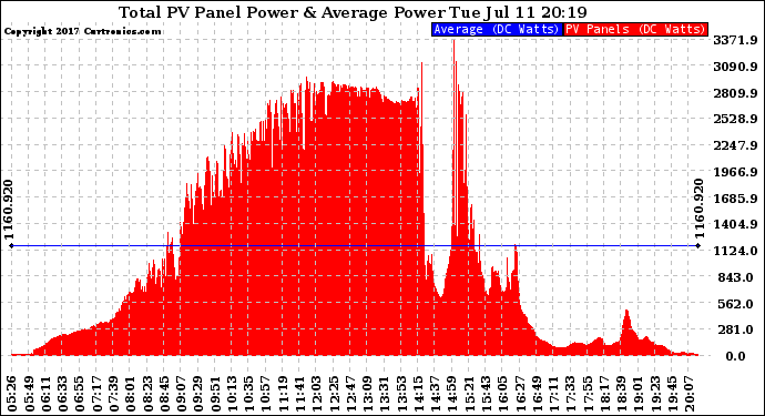 Solar PV/Inverter Performance Total PV Panel Power Output