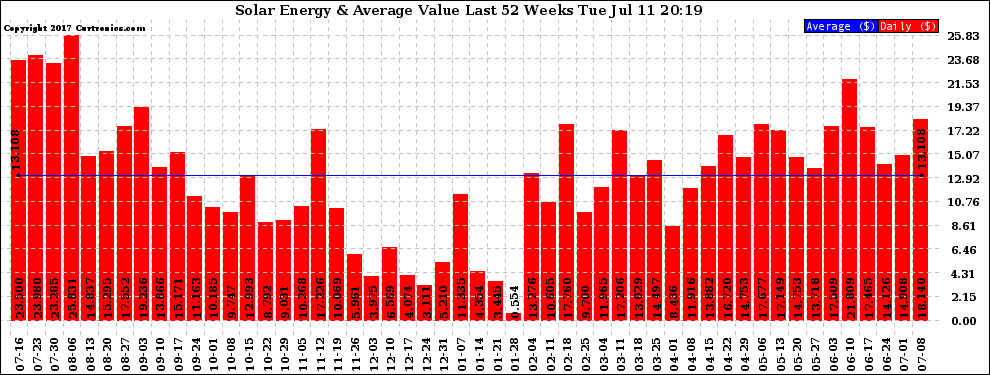 Solar PV/Inverter Performance Weekly Solar Energy Production Value Last 52 Weeks