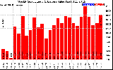 Milwaukee Solar Powered Home WeeklyProductionValue