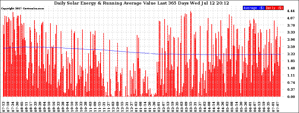 Solar PV/Inverter Performance Daily Solar Energy Production Value Running Average Last 365 Days