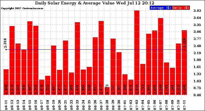 Solar PV/Inverter Performance Daily Solar Energy Production Value