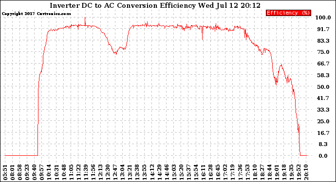 Solar PV/Inverter Performance Inverter DC to AC Conversion Efficiency