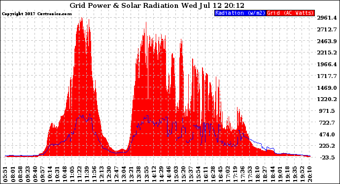 Solar PV/Inverter Performance Grid Power & Solar Radiation