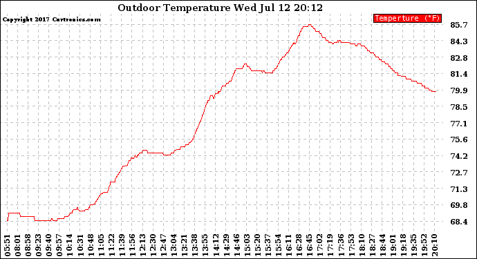 Solar PV/Inverter Performance Outdoor Temperature