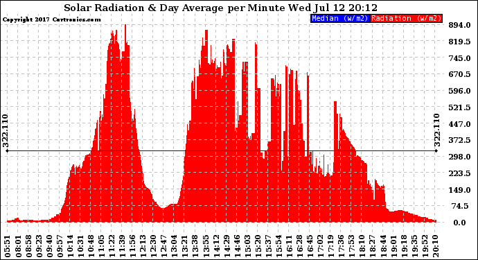 Solar PV/Inverter Performance Solar Radiation & Day Average per Minute