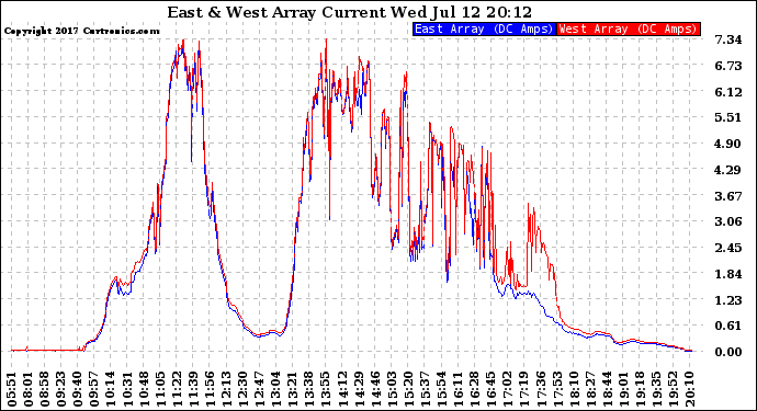 Solar PV/Inverter Performance Photovoltaic Panel Current Output