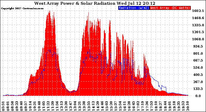 Solar PV/Inverter Performance West Array Power Output & Solar Radiation