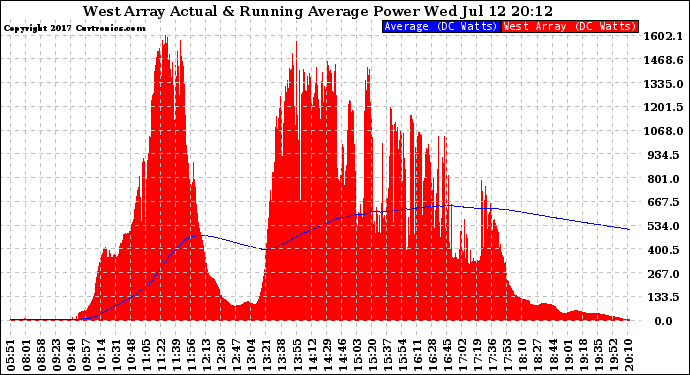 Solar PV/Inverter Performance West Array Actual & Running Average Power Output