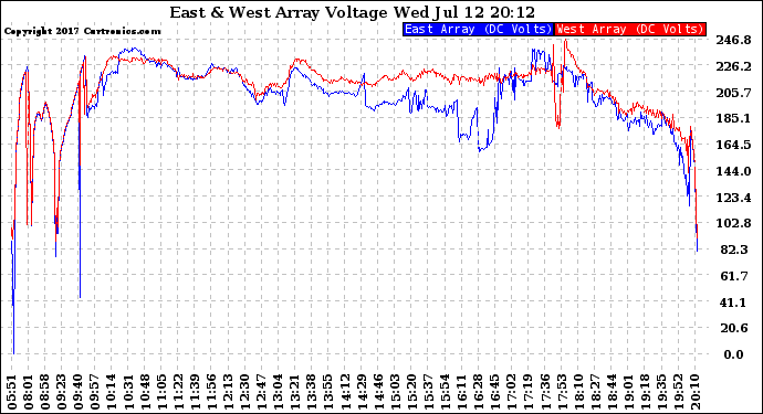 Solar PV/Inverter Performance Photovoltaic Panel Voltage Output