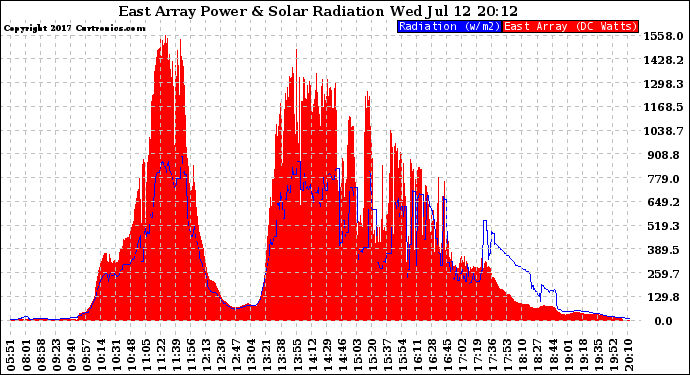 Solar PV/Inverter Performance East Array Power Output & Solar Radiation