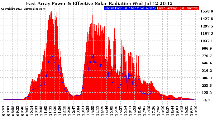 Solar PV/Inverter Performance East Array Power Output & Effective Solar Radiation