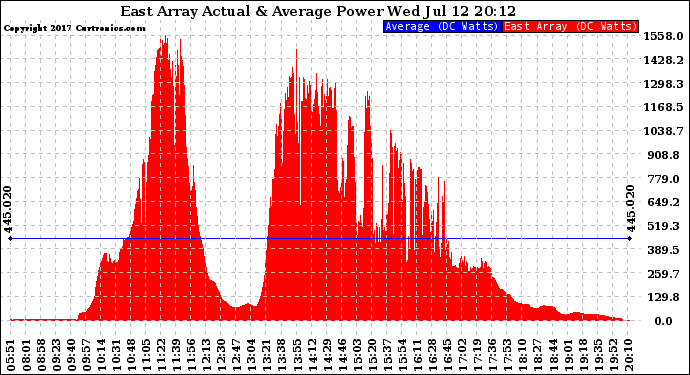 Solar PV/Inverter Performance East Array Actual & Average Power Output