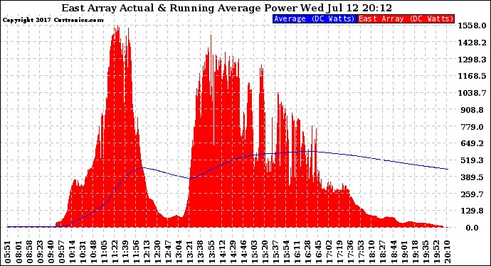 Solar PV/Inverter Performance East Array Actual & Running Average Power Output