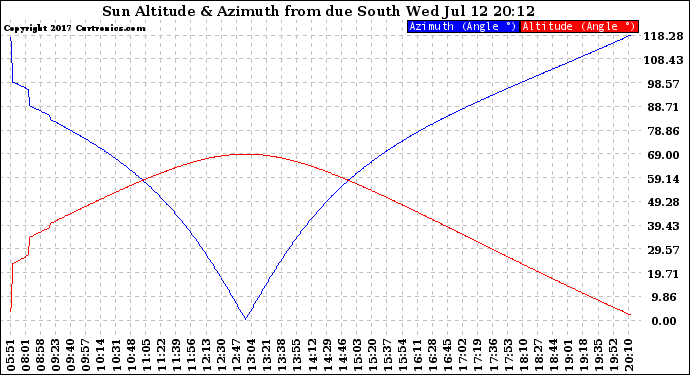 Solar PV/Inverter Performance Sun Altitude Angle & Azimuth Angle