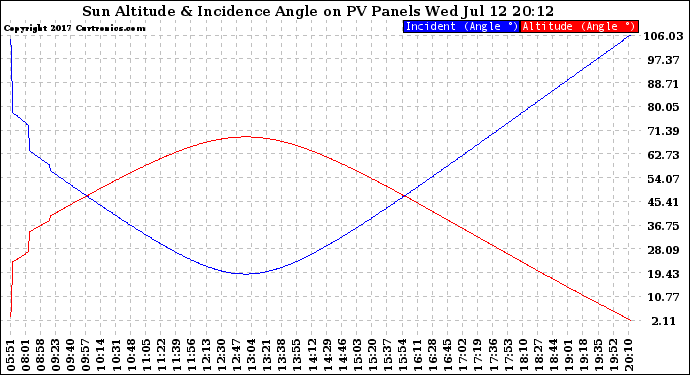 Solar PV/Inverter Performance Sun Altitude Angle & Sun Incidence Angle on PV Panels