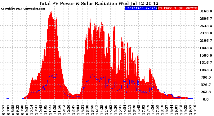 Solar PV/Inverter Performance Total PV Panel Power Output & Solar Radiation